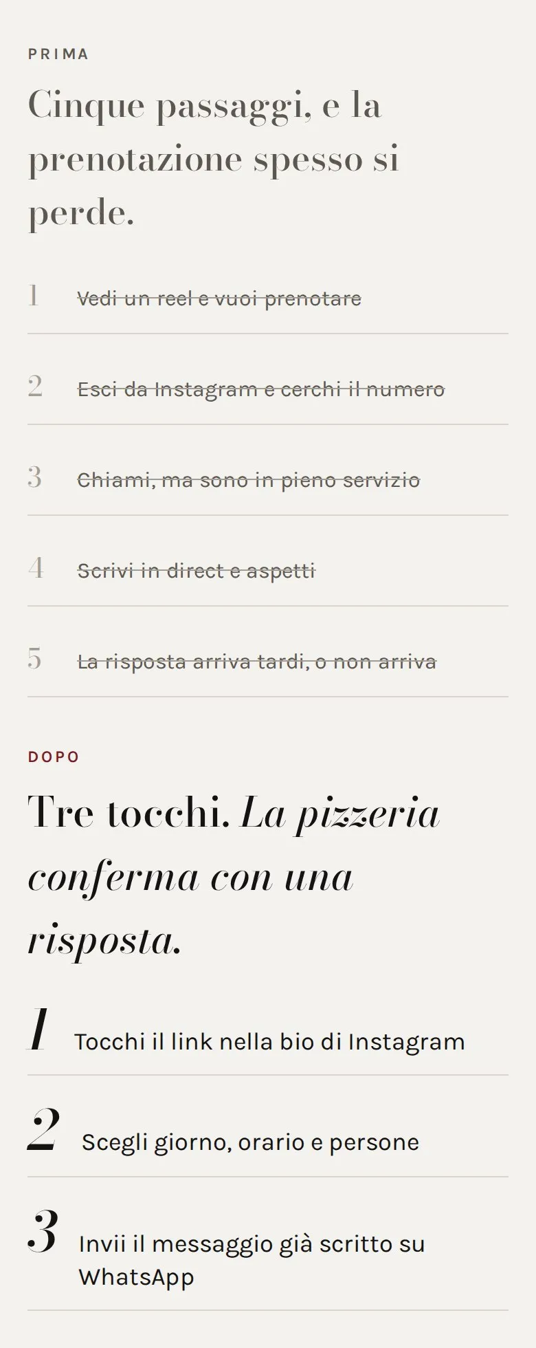 Il percorso prima e dopo. Prima cinque passaggi, barrati: vedi un reel e vuoi prenotare, esci da Instagram e cerchi il numero, chiami ma sono in pieno servizio, scrivi in direct e aspetti, la risposta arriva tardi o non arriva. Dopo tre tocchi, e la pizzeria conferma con una risposta: tocchi il link nella bio di Instagram, scegli giorno, orario e persone, invii il messaggio già scritto su WhatsApp.